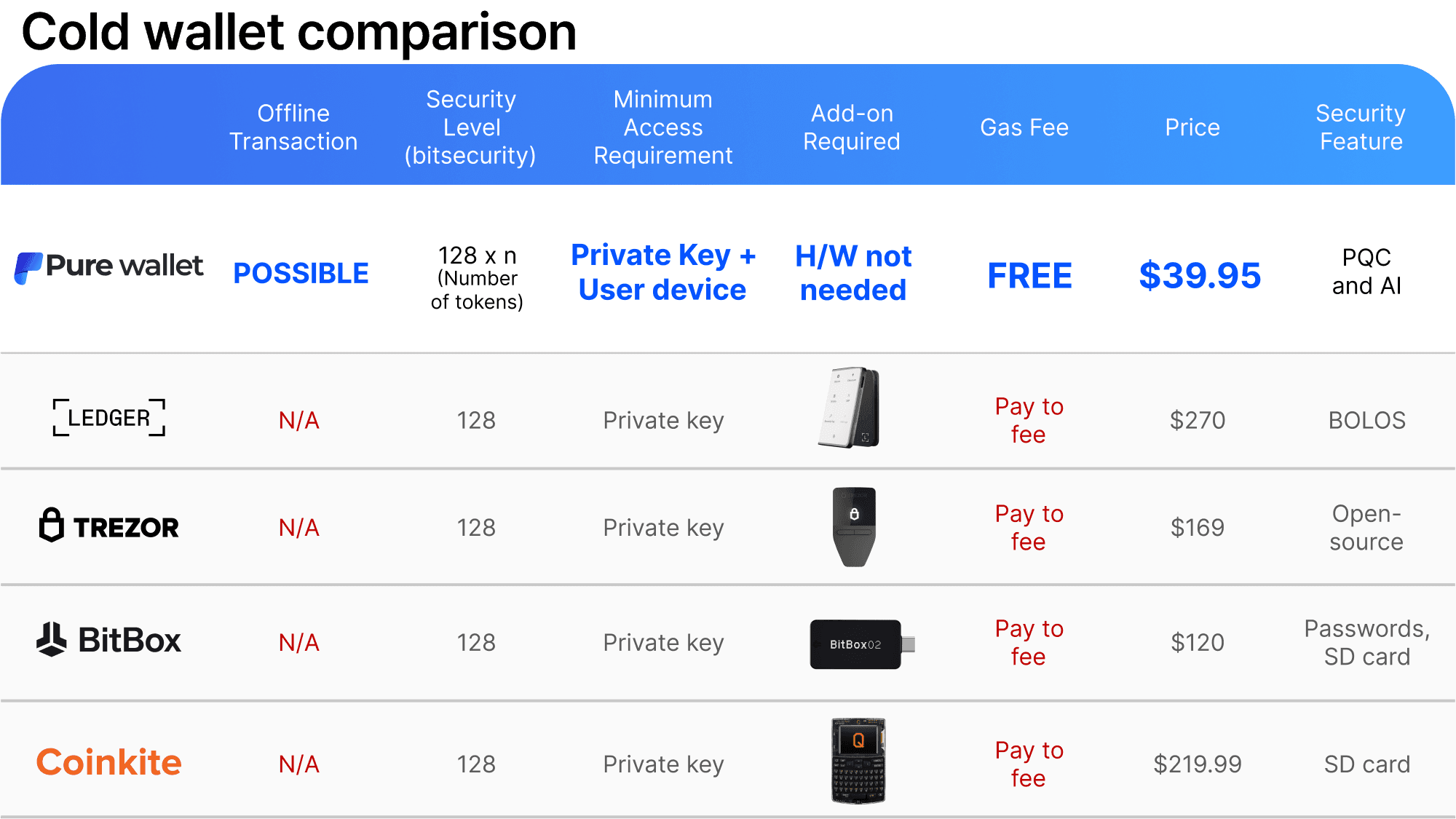 Cold Wallet Comparison